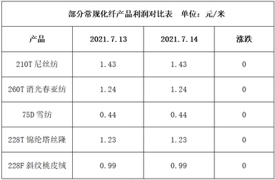 滌絲再度上漲,市場成交一般(2021.7.14)