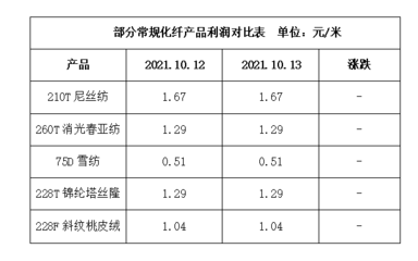 “雙控”出臺新政策,化纖指數有所回落--10月14日江浙化纖布匹市場行情