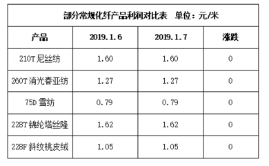 生產積極性減弱,部分工人開始返鄉--1月7日江浙化纖布匹市場行情