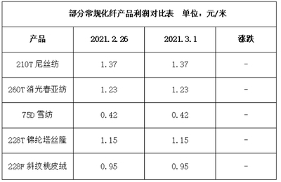 市場(chǎng)走貨較好,坯布庫(kù)存得以消化(2020.3.1)