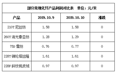 部分產(chǎn)品有所好轉(zhuǎn),廠家?guī)齑嫔杂薪档?-10月10日江浙化纖布匹市場(chǎng)行情