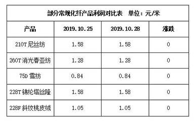 廠家生產積極性較好,市場成交尚可--10月28日江浙化纖布匹市場行情