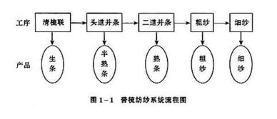 科普 一根紗線的誕生過程,從原理到成紗一文讀懂